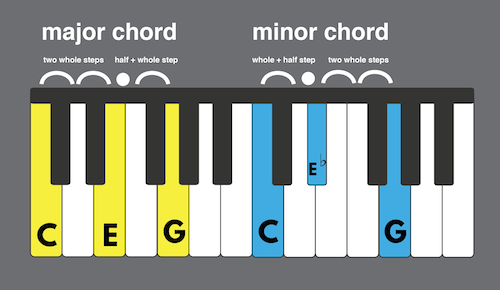 Major and Minor Chords Being Displayed On Keyboard