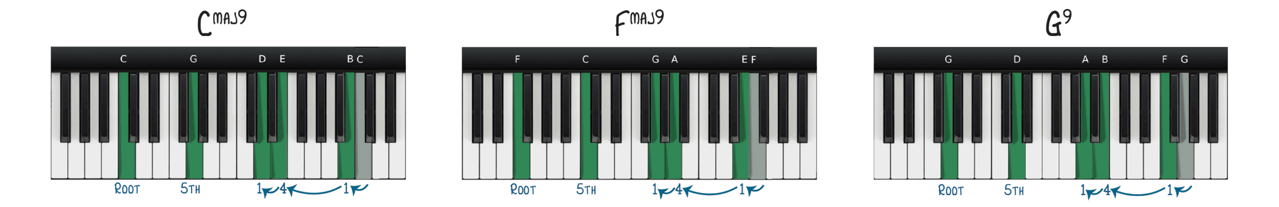 A different set of chords